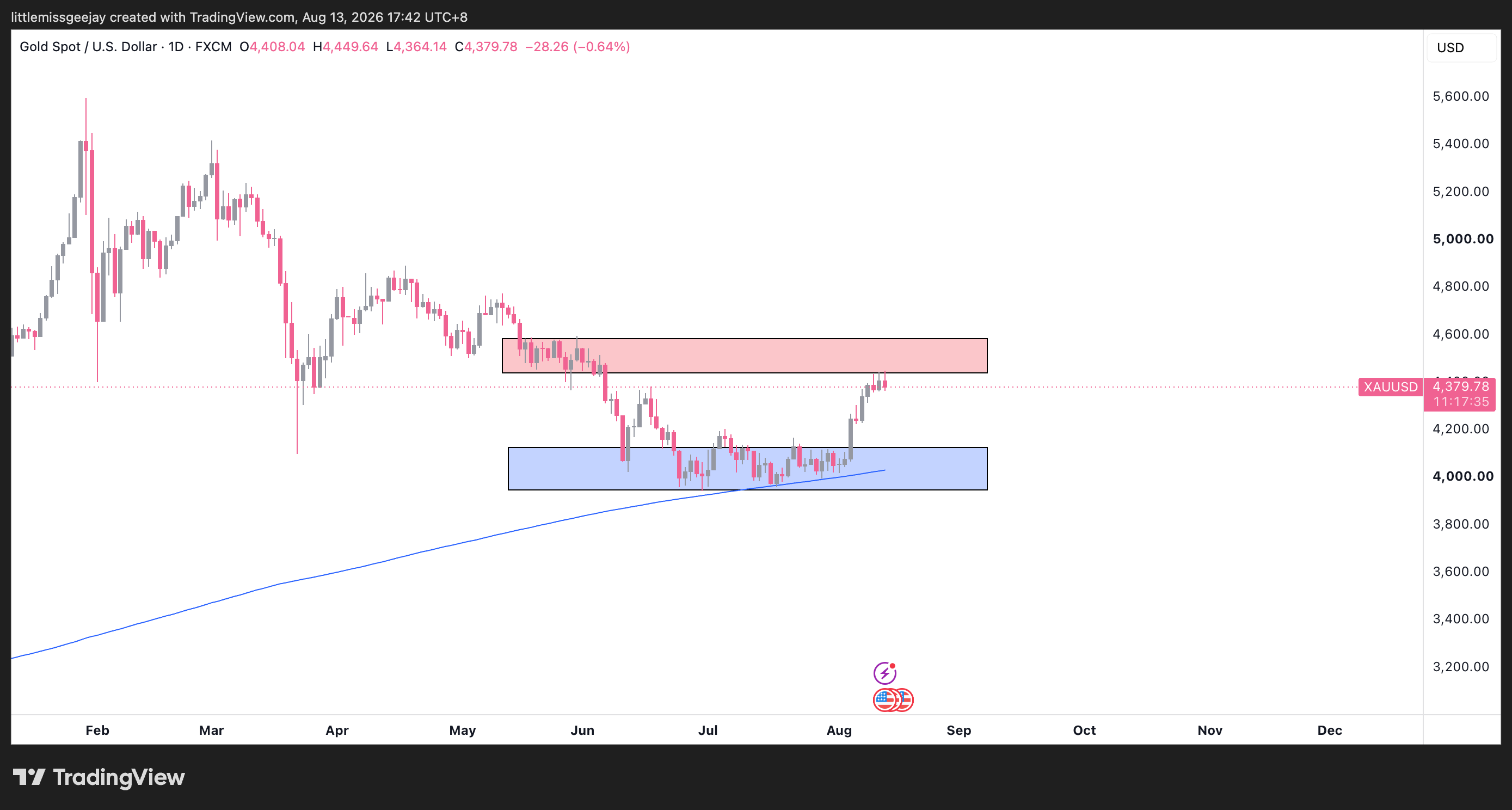 Live chart
